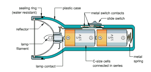 how does a flashlight produce light