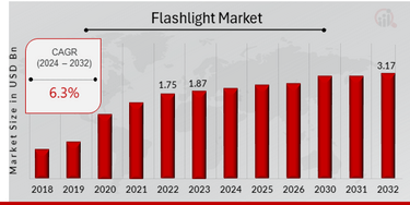mobile view flashlight market